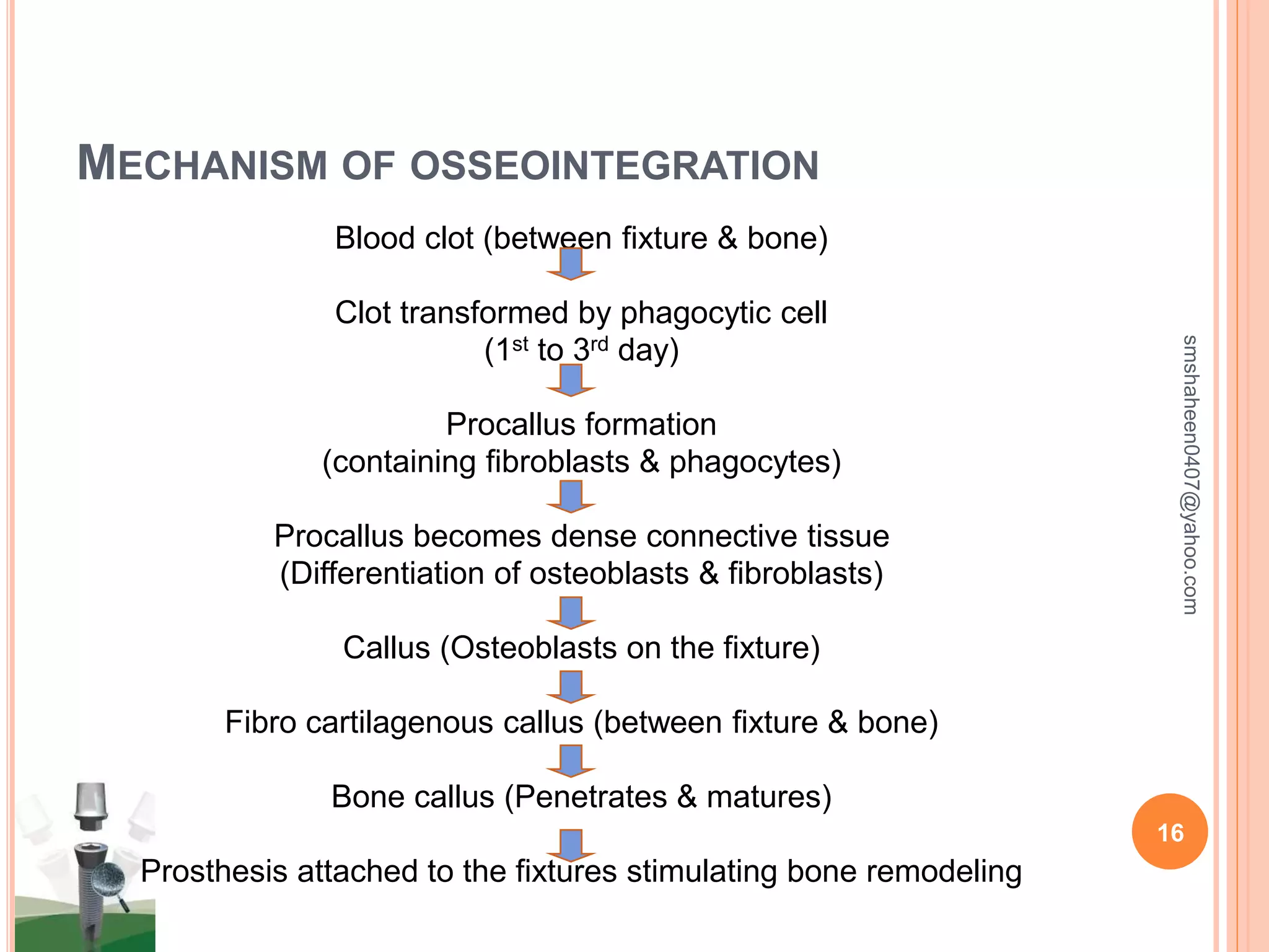 MECHANISM OF OSSEOINTEGRATION
16
smshaheen0407@yahoo.com
Blood clot (between fixture & bone)
Clot transformed by phagocytic cell
(1st to 3rd day)
Procallus formation
(containing fibroblasts & phagocytes)
Procallus becomes dense connective tissue
(Differentiation of osteoblasts & fibroblasts)
Callus (Osteoblasts on the fixture)
Fibro cartilagenous callus (between fixture & bone)
Bone callus (Penetrates & matures)
Prosthesis attached to the fixtures stimulating bone remodeling
 