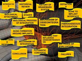 INTRODUCTIO
N
HISTORICAL
REVIEW
DEFINITION
S
MECHANISM OF
OSSEOINTEGRA
TION
BONE TO
IMPLANT
INTERFACE
HISTORY OF
BRANEMARK
SYSTEM
BONE FORMATION
AROUND IMPLANTS
STAGES
BONETISSU
E
RESPONSE
BIOLOGICAL
ATTACHMENT
BIOLOGICAL PROCESS
OF INTEGRATION
MECHANISM OF
INTEGRATION
FACTORS THAT
INFLUENCE
OSSEOINTEGRATI
ON
FAILURESCONCLUSION
FUTURISTIC
CONCEPTS
 
