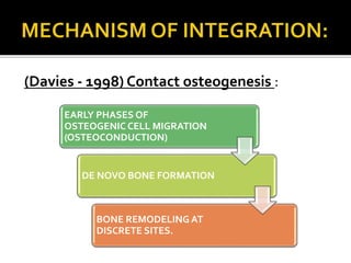 (Davies - 1998) Contact osteogenesis :
EARLY PHASES OF
OSTEOGENIC CELL MIGRATION
(OSTEOCONDUCTION)
DE NOVO BONE FORMATION
BONE REMODELING AT
DISCRETE SITES.
 