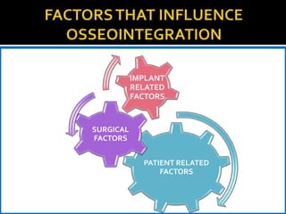 PATIENT RELATED
FACTORS
SURGICAL
FACTORS
IMPLANT
RELATED
FACTORS
 