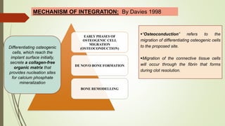 MECHANISM OF INTEGRATION: By Davies 1998
EARLY PHASES OF
OSTEOGENIC CELL
MIGRATION
(OSTEOCONDUCTION)
DE NOVO BONE FORMATION
BONE REMODELLING
“Osteoconduction” refers to the
migration of differentiating osteogenic cells
to the proposed site.
Migration of the connective tissue cells
will occur through the fibrin that forms
during clot resolution.
Differentiating osteogenic
cells, which reach the
implant surface initially,
secrete a collagen-free
organic matrix that
provides nucleation sites
for calcium phosphate
mineralization
 