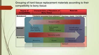 Grouping of hard tissue replacement materials according to their
compatibility to bony tissue:
Degree of
Compatibility
Characteristics of Reactions of
Bony Tissue
Materials
Biotolerant Implants separated from adjacent
bone by a soft tissue layer along
most of the interface: distance
osteogenesis
Stainless steels: CoCrMo and
CoCrMoNi alloys
Bioinert Direct contact to bony tissue
contact osteogenesis
Alumina ceramics, zirconia
ceramics, titanium, niobium,
carbon.
Bioactive Bonding to bony tissue:
bonding osteogenesis
HA, Calcium phosphate-
containing glasses, glass-
ceramics, ceramics,
titanium
 