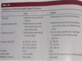 Osseointegration in dental implant and the | PPT