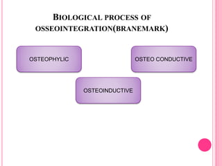BIOLOGICAL PROCESS OF
OSSEOINTEGRATION(BRANEMARK)
OSTEOPHYLIC
OSTEOINDUCTIVE
OSTEO CONDUCTIVE
 
