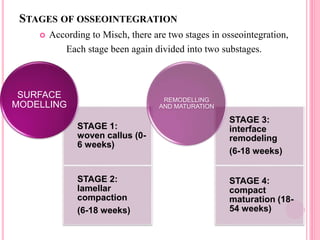STAGES OF OSSEOINTEGRATION
 According to Misch, there are two stages in osseointegration,
Each stage been again divided into two substages.
STAGE 1:
woven callus (0-
6 weeks)
STAGE 2:
lamellar
compaction
(6-18 weeks)
SURFACE
MODELLING
STAGE 3:
interface
remodeling
(6-18 weeks)
STAGE 4:
compact
maturation (18-
54 weeks)
REMODELLING
AND MATURATION
 