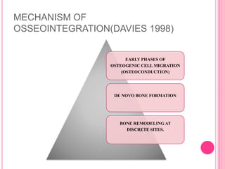 MECHANISM OF
OSSEOINTEGRATION(DAVIES 1998)
EARLY PHASES OF
OSTEOGENIC CELL MIGRATION
(OSTEOCONDUCTION)
DE NOVO BONE FORMATION
BONE REMODELING AT
DISCRETE SITES.
 