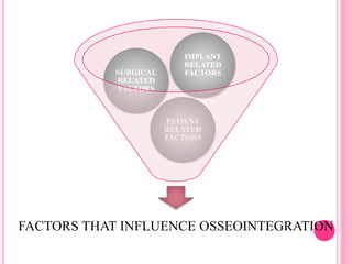 FACTORS THAT INFLUENCE OSSEOINTEGRATION
PATIENT
RELATED
FACTORS
SURGICAL
RELATED
FACTORS
IMPLANT
RELATED
FACTORS
 
