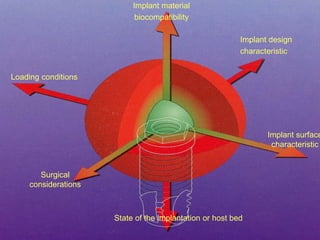 Implant material
biocompatibility
Loading conditions
Implant design
characteristic
Implant surface
characteristic
State of the implantation or host bed
Surgical
considerations
 