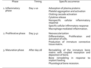 Phase Timing Specific occurrence
1. Inflammatory
phase
Day 1-10 Adsorption of plasma proteins
Platelet aggregation and activation
Clotting cascade activation
Cytokine release
Nonspecific cellular inflammatory
response
Specific cellular inflmmatory response
Macrophage mediated inflammation.
2. Proliferative phase Day 3-42 Neovascularization
Differentiation, Proliferation and
activation of cells.
Production of immature connective
tissue matrix.
3. Maturation phase After day 28 Remodeling of the immature bone
matrix with coupled resorption and
deposition of bone.
Bone remodeling in response to
implant loading
Physiological bone recession.
 