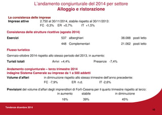 Tendenze dicembre 2014
10
Consistenza delle strutture ricettive (agosto 2014)
Esercizi 537 alberghieri 38.088 posti letto
448 Complementari 21.062 posti letto
L’andamento congiunturale del 2014 per settore
Alloggio e ristorazione
Flusso turistico
Gennaio-ottobre 2014 rispetto allo stesso periodo del 2013, in aumento:
Turisti totali Arrivi +4,4% Presenze -7,4%
Andamento congiunturale – terzo trimestre 2014
indagine Sistema Camerale su imprese da 1 a 500 addetti
Volume d’affari in diminuzione rispetto allo stesso trimestre dell’anno precedente:
FC -7,9% ER n.d. IT -2,6%
Previsioni del volume d’affari degli imprenditori di Forlì-Cesena per il quarto trimestre rispetto al terzo:
in aumento stabile in diminuzione
16% 39% 45%
La consistenza delle imprese
Imprese attive 2.750 al 30/11/2014, stabile rispetto al 30/11/2013:
FC -0,3% ER +0,7% IT +1,5%
 