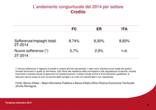 Tendenze dicembre 2014
16
FC ER ITA
Sofferenze/impieghi totali
2T-2014
8,74% 9,30% 8,83%
Nuove sofferenze (*)
3T-2014
5,7% 2,9% n.d.
(*) Nuove sofferenze in rapporto ai prestiti in essere all’inizio del periodo. I valori sono calcolati come medie dei quattro
trimestri terminanti in quello di riferimento. Dati riferiti alla residenza della controparte e alle segnalazioni di banche, società
finanziarie e società veicolo di operazioni di cartolarizzazione. Il totale include anche le Amministrazioni pubbliche, le
istituzioni senza scopo di lucro al servizio delle famiglie e le unità non classificabili o non classificate.
Fonte: Banca d’Italia – Base Informativa Pubblica e Banca d’Italia Ufficio Ricerca Economica Territoriale
(Emilia-Romagna)
L’andamento congiunturale del 2014 per settore
Credito
 