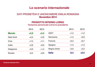 Tendenze dicembre 2014
17
DATI PROMETEIA E UNIONCAMERE EMILIADATI PROMETEIA E UNIONCAMERE EMILIA--ROMAGNAROMAGNA
Novembre 2014Novembre 2014
2014 2015
Mondo +3,0 +3,4
Stati Uniti +2,2 +2,9
Cina +7,2 +7,1
India +5,8 +5,8
Giappone +0,9 +1,4
Russia +0,4 +0,9
2014 2015
UE27 +1,2 +1,2
Germania +1,2 +0,9
Francia +0,2 +0,7
Spagna +1,3 +1,5
Regno Unito +3,0 +2,2
Italia -0,4 +0,5
Lo scenario internazionale
PRODOTTO INTERNO LORDOPRODOTTO INTERNO LORDO
Variazione percentuale sullVariazione percentuale sull’’anno precedenteanno precedente
 