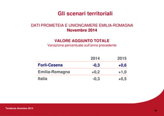 Tendenze dicembre 2014
18
2014 2015
Forlì-Cesena -0,3 +0,6
Emilia-Romagna +0,2 +1,0
Italia -0,3 +0,5
VALORE AGGIUNTO TOTALE
Variazione percentuale sull’anno precedente
DATI PROMETEIA E UNIONCAMERE EMILIADATI PROMETEIA E UNIONCAMERE EMILIA--ROMAGNAROMAGNA
Novembre 2014Novembre 2014
Gli scenari territoriali
 