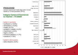 Tendenze dicembre 2014
5
I settori in aumento:
• confezioni (+13,9%)
• alimentare (+13,0%)
• mobili (+6,1%)
• prodotti in metallo (+4,4%)
• macchinari (+3,4%)
• legno (+2,6%)
• chimica e plastica (+1,7%)
• calzature (+1,6%)
I settori in diminuzione:
• altre industrie (-0,9%)
PRODUZIONE
variazioni percentuali medie degli ultimi 12 mesi
rispetto ai 12 mesi precedenti (VP12)
Indagine Camera di Commercio
su imprese > 10 addetti
 