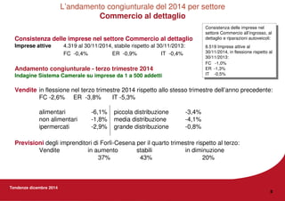 Tendenze dicembre 2014
8
Consistenza delle imprese nel settore Commercio al dettaglio
Imprese attive 4.319 al 30/11/2014, stabile rispetto al 30/11/2013:
FC -0,4% ER -0,9% IT -0,4%
Andamento congiunturale - terzo trimestre 2014
Indagine Sistema Camerale su imprese da 1 a 500 addetti
Vendite in flessione nel terzo trimestre 2014 rispetto allo stesso trimestre dell’anno precedente:
FC -2,6% ER -3,8% IT -5,3%
alimentari -6,1% piccola distribuzione -3,4%
non alimentari -1,8% media distribuzione -4,1%
ipermercati -2,9% grande distribuzione -0,8%
Previsioni degli imprenditori di Forlì-Cesena per il quarto trimestre rispetto al terzo:
Vendite in aumento stabili in diminuzione
37% 43% 20%
L’andamento congiunturale del 2014 per settore
Commercio al dettaglio
Consistenza delle imprese nel
settore Commercio all’ingrosso, al
dettaglio e riparazioni autoveicoli:
8.519 Imprese attive al
30/11/2014, in flessione rispetto al
30/11/2013:
FC -1,0%
ER -1,3%
IT -0,5%
Consistenza delle imprese nel
settore Commercio all’ingrosso, al
dettaglio e riparazioni autoveicoli:
8.519 Imprese attive al
30/11/2014, in flessione rispetto al
30/11/2013:
FC -1,0%
ER -1,3%
IT -0,5%
 