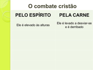 O combate cristão
PELO ESPÍRITO PELA CARNE
Ele é elevado às alturas
Ele é levado a desviar-se
e é derribado
 