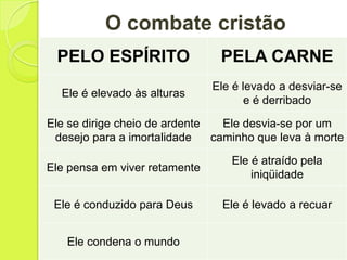 O combate cristão
PELO ESPÍRITO PELA CARNE
Ele é elevado às alturas
Ele é levado a desviar-se
e é derribado
Ele se dirige cheio de ardente
desejo para a imortalidade
Ele desvia-se por um
caminho que leva à morte
Ele pensa em viver retamente
Ele é atraído pela
iniqüidade
Ele é conduzido para Deus Ele é levado a recuar
Ele condena o mundo
 