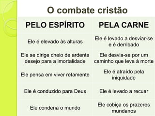 O combate cristão
PELO ESPÍRITO PELA CARNE
Ele é elevado às alturas
Ele é levado a desviar-se
e é derribado
Ele se dirige cheio de ardente
desejo para a imortalidade
Ele desvia-se por um
caminho que leva à morte
Ele pensa em viver retamente
Ele é atraído pela
iniqüidade
Ele é conduzido para Deus Ele é levado a recuar
Ele condena o mundo
Ele cobiça os prazeres
mundanos
 
