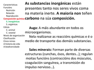 As substancias inorgánicas están 
presentes tanto nos seres vivos coma 
na materia inerte. A maioría non teñen 
carbono na súa composición. 
Características 
Funcións 
Nutrición 
Relación 
Reprodución 
Composición química: 
S. inorgánicas 
S. orgánicas 
Célula 
C. animal 
C. vexetal 
Niveis de organización 
Clasificación 
Cinco reinos 
A historia da vida 
A biodiversidade 
Auga: A máis abundante en todos os 
microorganismos. 
Nela realízanse as reaccións químicas e é o 
medio de transporte das demáis substancias. 
Sales minerais: Forman parte de diversas 
estructuras (cunchas, ósos, dentes…); regulan 
moitas funcións (contraccións dos músculos, 
coagulación sanguínea, a transmisión do 
impulso nervioso…). 
 