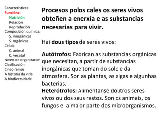 Características 
Funcións: 
Nutrición 
Relación 
Reprodución 
Composición química: 
S. inorgánicas 
S. orgánicas 
Célula 
C. animal 
C. vexetal 
Niveis de organización 
Clasificación 
Cinco reinos 
A historia da vida 
A biodiversidade 
Procesos polos cales os seres vivos 
obteñen a enerxía e as substancias 
necesarias para vivir. 
Hai dous tipos de seres vivos: 
Autótrofos: Fabrican as substancias orgánicas 
que necesitan, a partir de substancias 
inorgánicas que toman do solo e da 
atmosfera. Son as plantas, as algas e algunhas 
bacterias. 
Heterótrofos: Aliméntanse doutros seres 
vivos ou dos seus restos. Son os animais, os 
fungos e a maior parte dos microorganismos. 
 