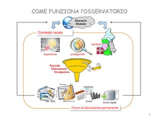 COME FUNZIONA l’OSSERVATORIO


 Contesto locale


                                               territorio


     esperienze            protagonisti



         Raccolta
          Elaborazione
            Divulgazione




 W
 E
 B
      Altri DOC                           Eventi
                                                            Archivi digitali

                           Forum di discussione permanente

                                                                               6
 