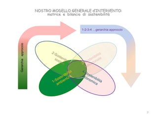 NOSTRO MODELLO GENERALE d’INTERVENTO:
                           matrice e bilancio di sostenibilità



                                           1-2-3-4 …gerarchia approccio
Gerarchia approccio




                                                                          7
 