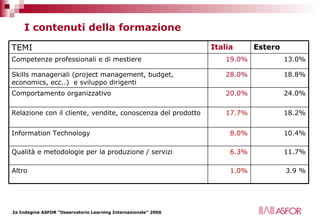 I contenuti della formazione 11.7% 6.3% Qualità e metodologie per la produzione / servizi 3.9 % 1.0% Altro  10.4% 8.0% Information Technology 18.2% 17.7% Relazione con il cliente, vendite, conoscenza del prodotto 24.0% 20.0% Comportamento organizzativo  18.8% 28.0% Skills manageriali (project management, budget, economics, ecc..)  e sviluppo dirigenti 13.0% 19.0% Competenze professionali e di mestiere Estero Italia TEMI 