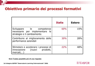 Obiettivo primario dei processi formativi N.B. È stata possibile più di una risposta 22% 30% 60% Italia 48% Stimolare e accelerare i processi di innovazione (nuovi prodotti, mercati,…) 28% Contribuire al miglioramento delle performance aziendali 15% Sviluppare le competenze necessarie per implementare le strategie e il cambiamento Estero 