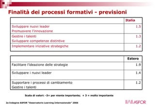 Finalità dei processi formativi - previsioni Scala di valori: -3= per niente importante;  + 3 = molto importante 1.2 Implementare iniziative strategiche 1.3 Gestire i talenti  Sviluppare competenze distintive 1.5 Sviluppare nuovi leader  Promuovere l’innovazione Italia 1.2 Supportare i processi di cambiamento Gestire i talenti 1.4 Sviluppare i nuovi leader 1.9 Facilitare l’ideazione delle strategie Estero 