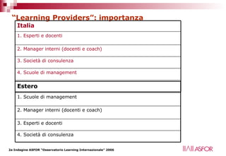 “ Learning Providers”: importanza 3. Società di consulenza 4. Scuole di management 2. Manager interni (docenti e coach) 1. Esperti e docenti Italia 3. Esperti e docenti 4. Società di consulenza  2. Manager interni (docenti e coach) 1. Scuole di management Estero 