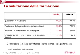 La valutazione della formazione N.B. È stata possibile più di una risposta È significativa la ricerca dell’integrazione tra formazione e performance 16.0% 12.5% ROI della formazione su progetti particolarmente rilevanti 33.5% 32.5% Indicatori  di performance dei partecipanti 72.3% 70.0% Valutazione dell’apprendimento dei partecipanti 77.7% 90,0% Questionari di valutazione Estero Italia 