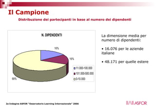 Il Campione Distribuzione dei partecipanti in base al numero dei dipendenti La dimensione media per numero di dipendenti: 16.076 per le aziende italiane  48.171 per quelle estere 