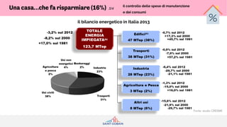 Fonte: studio CRESME
il bilancio energetico in Italia 2013
il controllo delle spese di manutenzione
e dei consumi
Una casa...
