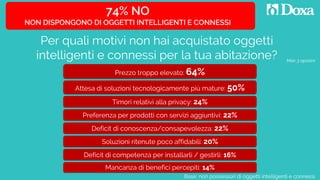 Per quali motivi non hai acquistato oggetti
intelligenti e connessi per la tua abitazione?
Prezzo troppo elevato: 64%
Deficit di conoscenza/consapevolezza: 22%
Attesa di soluzioni tecnologicamente più mature: 50%
Timori relativi alla privacy: 24%
Base: non possessori di oggetti intelligenti e connessi
74% NO
NON DISPONGONO DI OGGETTI INTELLIGENTI E CONNESSI
Soluzioni ritenute poco affidabili: 20%
Deficit di competenza per installarli / gestirli: 16%
Mancanza di benefici percepiti: 14%
Preferenza per prodotti con servizi aggiuntivi: 22%
Max 3 opzioni
 