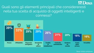 Base: totale campione
39%
33% 29% 29% 26%
21% 20% 18% 16%
Prezzo Affidabilità Risparmio
energetico
Semplicità
di
utilizzo
Facilità
di
installazione
Controllo
centralizzato
Gestione
da
remoto
Tutela
della
privacy
Versatilità
Quali sono gli elementi principali che considereresti
nella tua scelta di acquisto di oggetti intelligenti e
connessi?
 