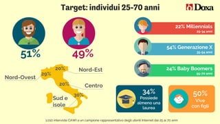 51%
22% Millennials
25-34 anni
54% Generazione X
35-54 anni
24% Baby Boomers
55-70 anni
Target: individui 25-70 anni
1.010 interviste CAWI a un campione rappresentativo degli utenti Internet dai 25 ai 70 anni
49%
Nord-Est
Nord-Ovest
Centro
Sud e
isole
29%
20%
20%
30%
34%
Possiede
almeno una
laurea
50%
Vive
con figli
 