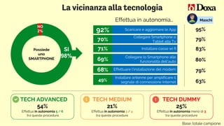 49%
Installare antenne per amplificare il
segnale di connessione Internet
La vicinanza alla tecnologia
SI
98%
NO
2%
Possiede
uno
SMARTPHONE
Effettua in autonomia…
70%
92%
68%
Scaricare e aggiornare le App
Effettuare l’installazione del modem
Collegare Smartphone o
Tablet alla Tv
69%
71% Installare casse wi fi
Collegare lo Smartphone alle
funzionalità dell’auto
Base: totale campione
79%
Maschi
83%
63%
80%
95%
79%
TECH ADVANCED
54%
Effettua in autonomia 5 / 6
tra queste procedure
TECH MEDIUM
21%
Effettua in autonomia 3 / 4
tra queste procedure
TECH DUMMY
25%
Effettua in autonomia meno di 3
tra queste procedure
 