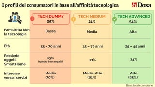I profili dei consumatori in base all’affinità tecnologica
Base: totale campione
TECH ADVANCED
54%
TECH MEDIUM
21%
TECH DUMMY
25%
Bassa
55 – 70 anniEtà
Possiede
oggetti
Smart Home
35 – 70 anni 25 – 45 anni
34%
Media Alta
21%
13%
(spesso è un regalo)
Interesse
verso i servizi
Medio
(70%)
Medio-Alto
(81%)
Alto
(85%)
Familiarità con
la tecnologia
 