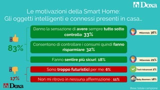 Base: totale campione
Le motivazioni della Smart Home:
Gli oggetti intelligenti e connessi presenti in casa…
Fanno sentire più sicuri: 18%
Consentono di controllare i consumi quindi fanno
risparmiare: 32%
Sono troppo futuristici per me: 6%
Non mi ritrovo in nessuna affermazione : 11%
Danno la sensazione di avere sempre tutto sotto
controllo: 33%
83%
17% Baby Boomers 18%
Millennials 36%
Millennials 21%
Tech Advanced: 2%
 