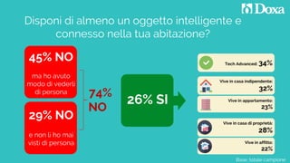 Base: totale campione
Disponi di almeno un oggetto intelligente e
connesso nella tua abitazione?
26% SI
45% NO
ma ho avuto
modo di vederli
di persona
29% NO
e non li ho mai
visti di persona
74%
NO
Vive in appartamento:
23%
Vive in casa indipendente:
32%
Vive in affitto:
22%
Vive in casa di proprietà:
28%
Tech Advanced: 34%
 