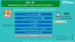 Tramite professionisti privati: 35%
Presso rivenditori: 35%
Gdo 2%
Gds: 30%
Online: 31%
Nei negozi di telefonia: 7%
Presso filiali bancarie 2%
Presso uffici postali 2%
Presso agenzie assicurative 2%
Tramite fornitori di energia / utility: 8%
26% SI
DISPONGONO DI OGGETTI INTELLIGENTI E CONNESSI
Dove hai acquistato questi prodotti?
Base: dispongono di almeno un oggetto intelligente e connesso nella propria abitazione
Altro: 8%
70%
Si è affidato
a «specializzati»
Negozi di elettronica
Negozi di bricolage
Tech Advanced: 35%
 