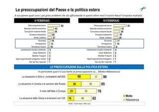 Le preoccupazioni del Paese e la politica estera
9 FEBBRAIO
A suo parere quali sono i più gravi problemi che sta affrontando in questi ultimi mesi il nostro Paese? [risposta multipla]
82
42
39
26
27
18
13
10
5
3
3
Disoccupazione/ lavoro
Mancata crescita economica
Corruzione/ evasione fiscale
Eccessiva tassazione
Sanità pubblica
Sicurezza
Immigrazione
Terrorismo/ Guerre
Cambiamenti climatici/ ambiente/…
Casa/ Abitazione
Mobilità /Trasporti
16 FEBBRAIO
81
43
39
30
28
17
14
9
4
3
2
Disoccupazione/ lavoro
Mancata crescita economica
Corruzione/ evasione fiscale
Eccessiva tassazione
Sanità pubblica
Sicurezza
Immigrazione
Terrorismo/ Guerre
Cambiamenti climatici/ ambiente/…
Casa/ Abitazione
Mobilità /Trasporti
LE PREOCCUPAZIONI SULLA POLITICA ESTERA
3
2
1
Mobilità /Trasporti
Approvvigionamento energetico/ risorse
Non sa/ Non risponde
2
1
1
Mobilità /Trasporti
Approvvigionamento energetico/…
Non sa/ Non risponde
60
36
21
16
31
50
55
46
90
85
76
62
La situazione in Siria e i combattenti dell’ISIS
La situazione in Ucraina e le sanzioni alla Russia
Il ruolo dell’Italia in Europa
La situazione della Grecia e le tensioni con l’UE
Molto
Abbastanza
In particolare qual è il suo livello di preoccupazione su… [Molto+Abbastanza]
BASE: Totale Italia (1000 casi)
 
