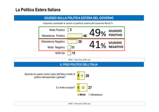 3
46
30
11
11
Molto Positivo
Abbastanza Positivo
Abbastanza Negativo
Molto Negativo
NON SA
La Politica Estera Italiana
49%49%
«Quanto condivide le azioni in politica estera del Governo Renzi?»
GIUDIZIO SULLA POLITICA ESTERA DEL GOVERNO
GIUDIZIO
POSITIVO
41%41%
GIUDIZIO
NEGATIVO
IL PESO POLITICO DELL’ITALIA
4
5
15
22
20
27
Secondo lei quanto conta il peso dell’Italia a livello di
politica internazionale e globale?
E a livello europeo?
Molto Abbastanza
BASE: Totale Italia (1000 casi)
BASE: Totale Italia (1000 casi)
 