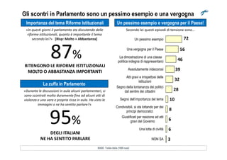 72
56
46
39
32
Un pessimo esempio
Una vergogna per il Paese
La dimostrazione di una classe
politica indegna di rappresentarci
Assolutamente indecorosi
Atti gravi e irrispettosi delle
istituzioni
Gli scontri in Parlamento sono un pessimo esempio e una vergogna
«In questi giorni il parlamento sta discutendo delle
riforme istituzionali, quanto è importante il tema
secondo lei?» [Risp: Molto + Abbastanza]
Importanza del tema Riforme Istituzionali Un pessimo esempio e vergogna per il Paese!
Secondo lei questi episodi di tensione sono…
87%
RITENGONO LE RIFORME ISTITUZIONALI
MOLTO O ABBASTANZA IMPORTANTI
32
28
10
8
6
6
3
istituzioni
Segno della lontananza dei politici
dal sentire dei cittadini
Segno dell’importanza del tema
Condivisibili, si sta lottando per dei
principi democratici
Giustificati per reazione ad atti
gravi del Governo
Una lotta di civiltà
NON SA
BASE: Totale Italia (1000 casi)
95%
DEGLI ITALIANI
NE HA SENTITO PARLARE
La zuffa in Parlamento
«Durante le discussioni in aula alcuni parlamentari, si
sono scontrati molto duramente fino ad alcuni atti di
violenza e una vera e propria rissa in aula. Ha visto le
immagini o ne ha sentito parlare?»
 