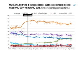 30
35
40
45
50
Forza Italia NCD/UDC Lega Nord Fratelli d'Italia PD SEL Rif.Com e Pdci M5S
METANALISI: trend di tutti i sondaggi pubblicati (in media mobile)
FEBBRAIO 2014-FEBBRAIO 2015. Fonte: www.sondaggipoliticoelettorali.it
Elezioni Europee
0
5
10
15
20
25
5-feb 26-feb19-mar 9-apr 30-apr21-mag11-giu 2-lug 23-lug 13-ago 3-set 24-set 15-ott 5-nov 26-nov 17-dic 7-gen 28-gen 18-feb
 