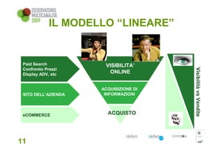 IL MODELLO “LINEARE”


 Paid Search          VISIBILITA’




                                       Visibilità vs Vendite
 Confronto Prezzi
 Display ADV, etc
                       ONLINE


                     ACQUISIZIONE DI
 SITO DELL’AZIENDA    INFORMAZIONI



 eCOMMERCE             ACQUISTO




11
 
