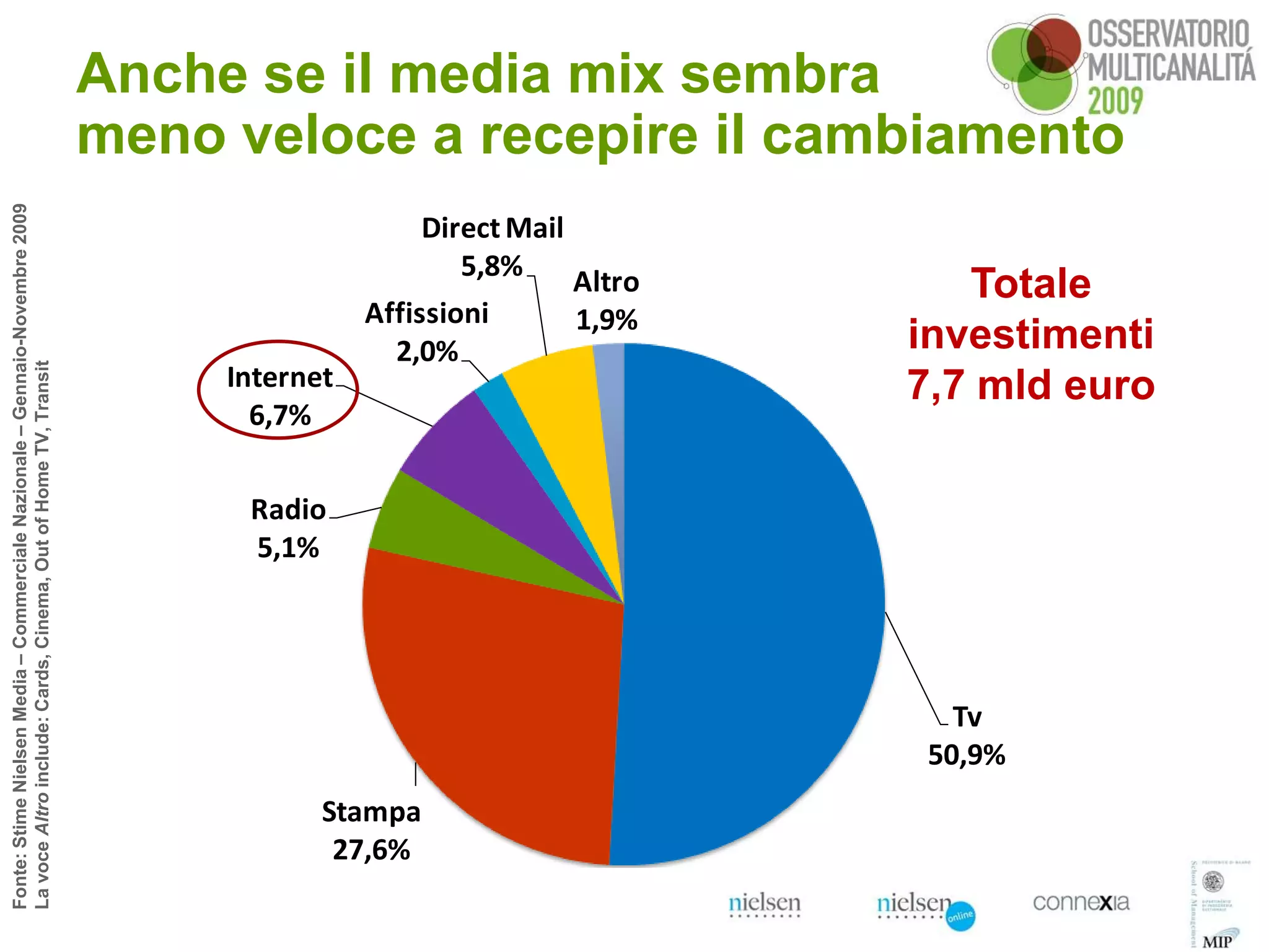 Anche se il media mix sembra
                                                                             meno veloce a recepire il cambiamento
Fonte: Stime Nielsen Media – Commerciale Nazionale – Gennaio-Novembre 2009




                                                                                                 Direct Mail
                                                                                                    5,8%
                                                                                                               Altro      Totale
                                                                                             Affissioni        1,9%
                                                                                               2,0%                    investimenti
La voce Altro include: Cards, Cinema, Out of Home TV, Transit




                                                                                  Internet                             7,7 mld euro
                                                                                    6,7%

                                                                                   Radio
                                                                                   5,1%




                                                                                                                          Tv
                                                                                                                        50,9%
                                                                                         Stampa
                                                                                          27,6%
 