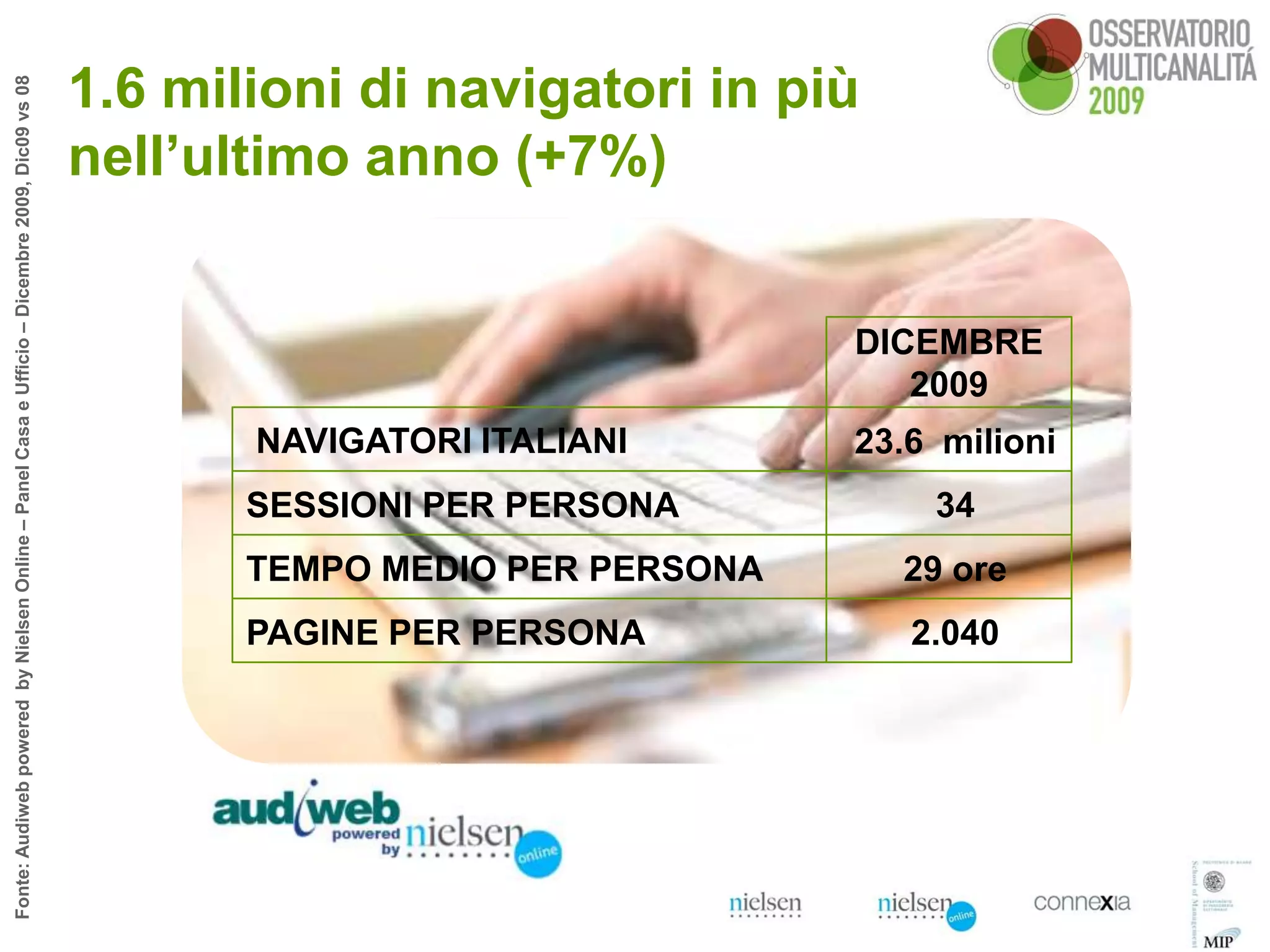1.6 milioni di navigatori in più
Fonte: Audiweb powered by Nielsen Online – Panel Casa e Ufficio – Dicembre 2009, Dic09 vs 08




                                                                                               nell’ultimo anno (+7%)


                                                                                                                                DICEMBRE
                                                                                                                                   2009
                                                                                                      NAVIGATORI ITALIANI       23.6 milioni
                                                                                                      SESSIONI PER PERSONA          34
                                                                                                      TEMPO MEDIO PER PERSONA     29 ore
                                                                                                      PAGINE PER PERSONA           2.040
 