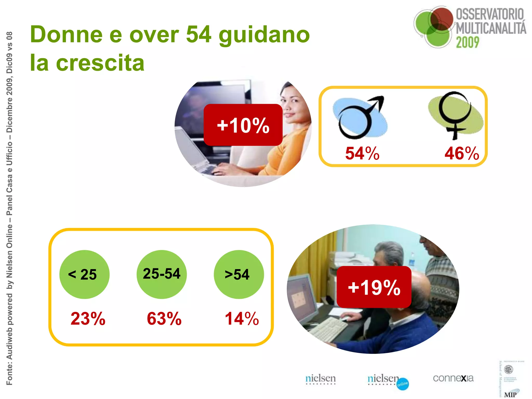 Fonte: Audiweb powered by Nielsen Online – Panel Casa e Ufficio – Dicembre 2009, Dic09 vs 08




                          < 25


              23%
                                                                                la crescita




                          25-54


              63%
                          >54


              14%
                                                                +10%
                                                                                Donne e over 54 guidano



                                                         54%




                      +19%
                                                         46%
 