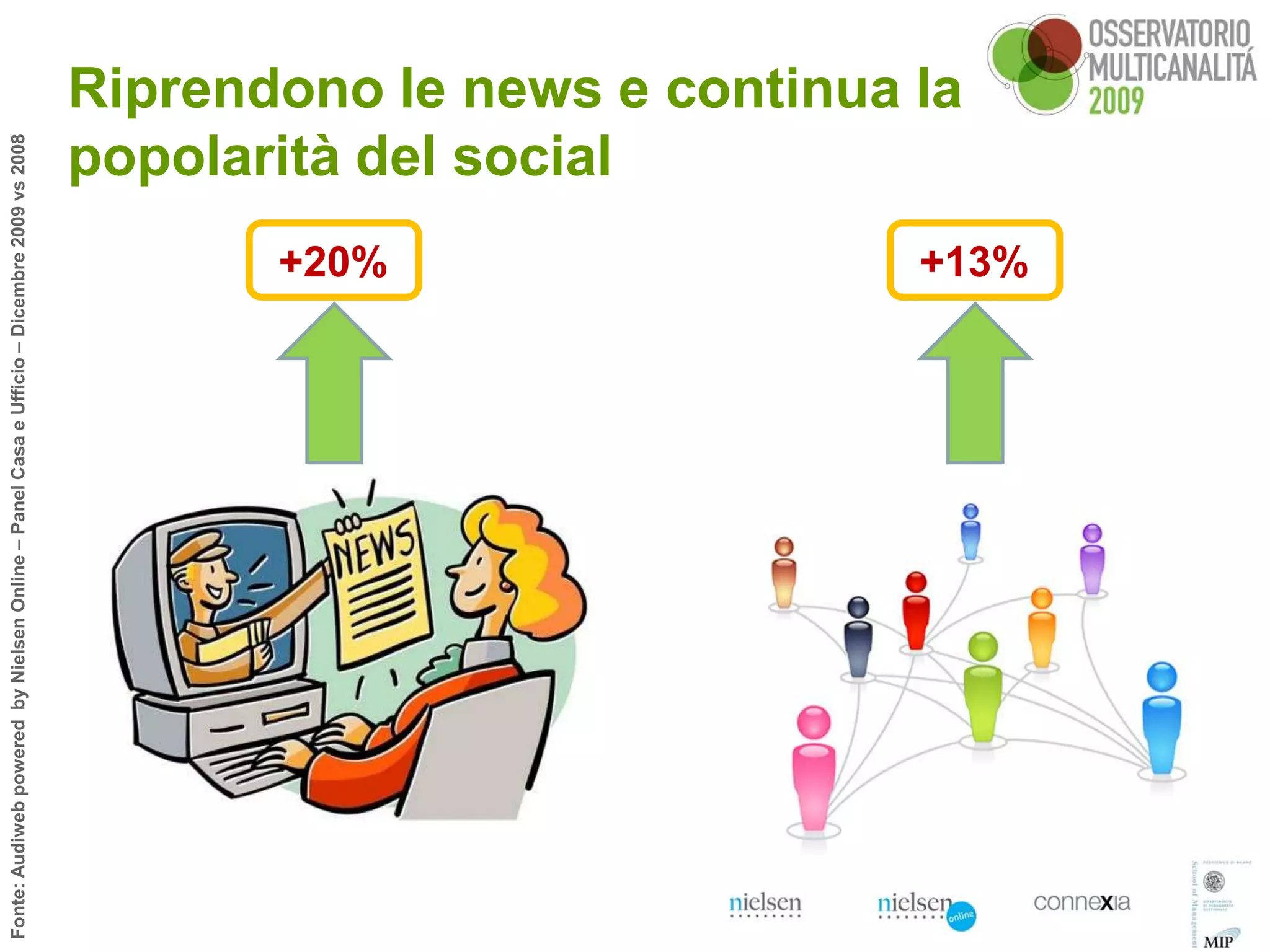 Fonte: Audiweb powered by Nielsen Online – Panel Casa e Ufficio – Dicembre 2009 vs 2008




                                                                      +20%
                                                                                 popolarità del social
                                                                                 Riprendono le news e continua la

                                                                      +13%
 